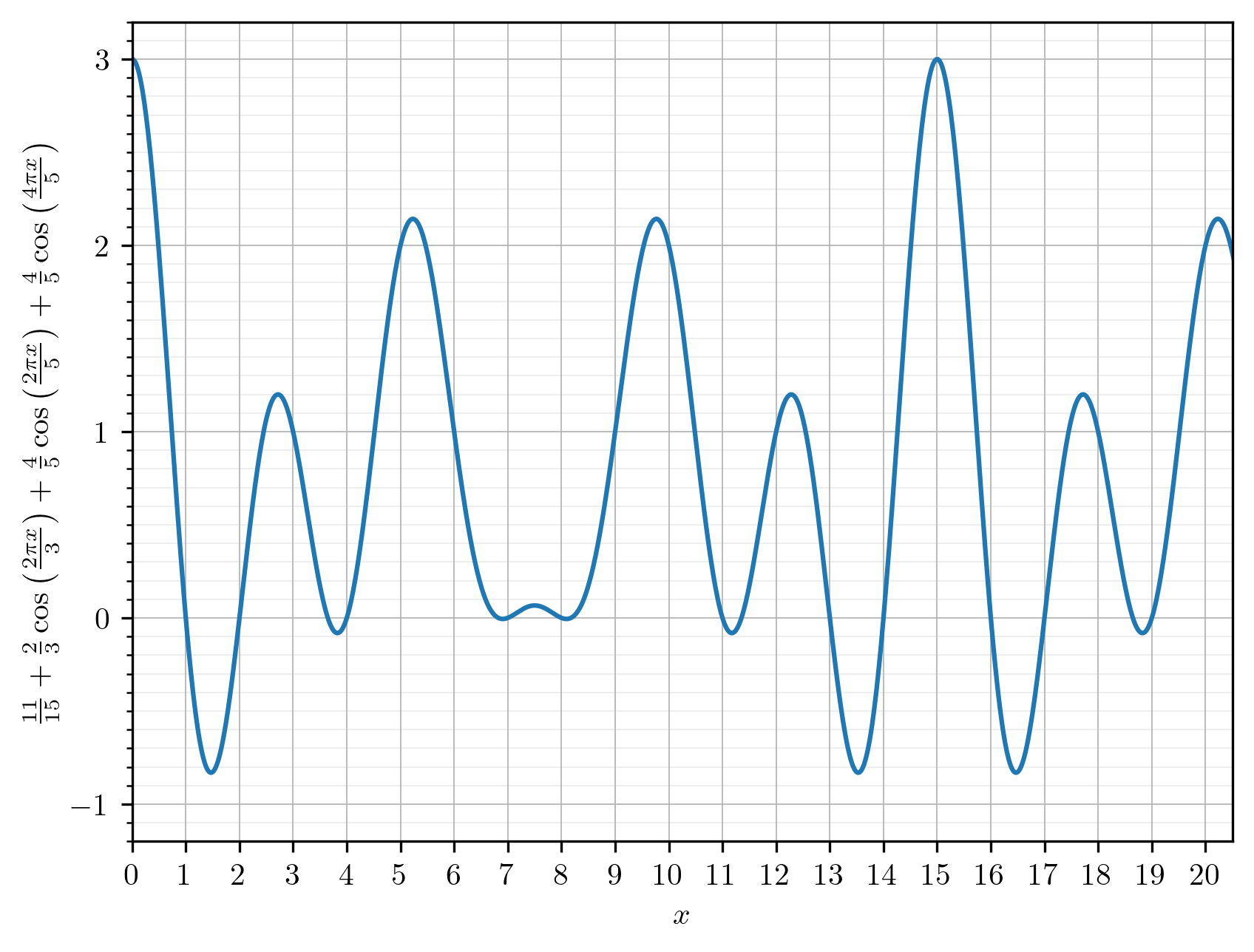 Graph